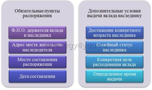 как оформить Завещательное распоряжение по вкладу в Сбербанке