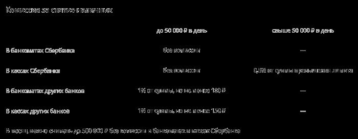 Что за Перечисление Процентов на Карту Сбербанка Мир Incoming Active • 7 место газпромбанк-мир