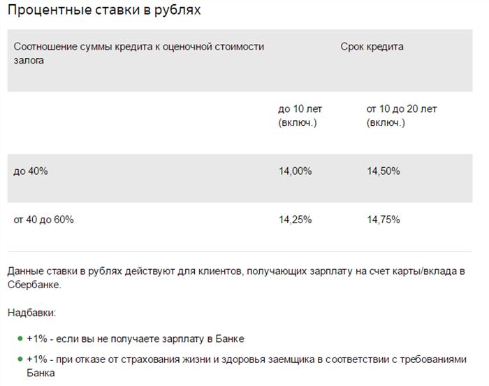 Процентные ставки по кредиту