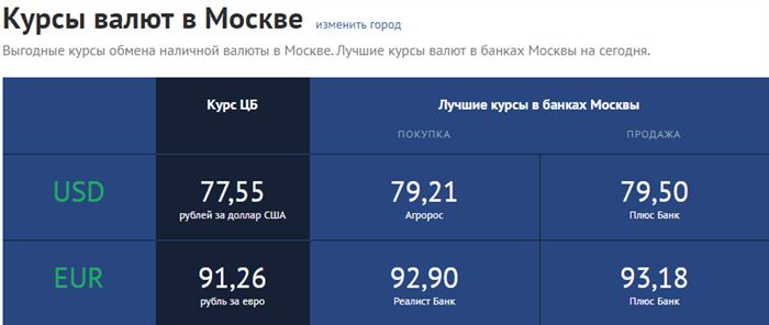 Курсы валют в Москве