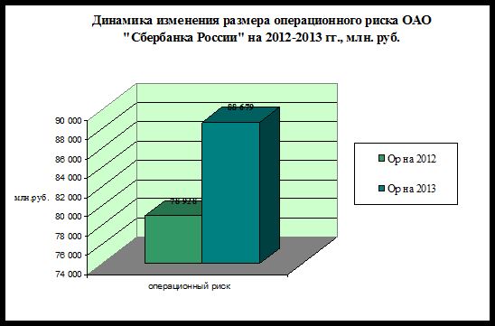 Динамика изменения размера операционного риска ОАО «Сбербанка России» на 2012-2013 г.г