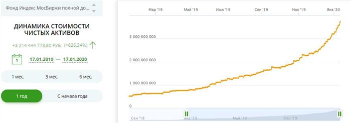 Стоимость Паев Сбербанк Фонд Акций Добрыня Никитич • Пифы акций