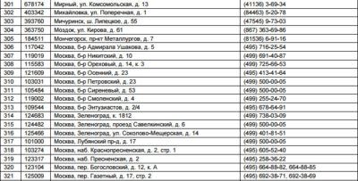 Список актуальных адресов офисов продаж паев ПИФ Биотехнологии Сбербанка включает в себя номер телефона и точный адрес5c5b1484dc2c4