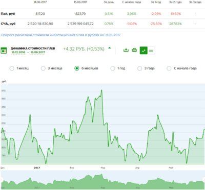 Ознакомьтесь с динамикой стоимости пая ПИФа Биотехнологии на сегодня5c5b148496b89