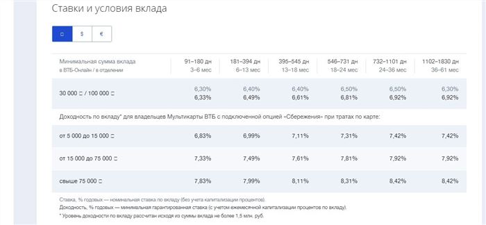 Условия по вкладу