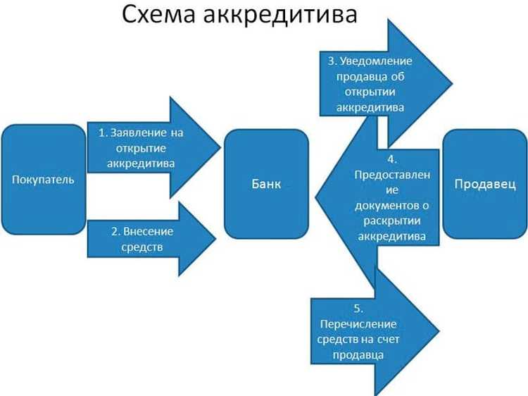 Безотзывный Покрытый Безакцептный Аккредитив в Банке ВТБ