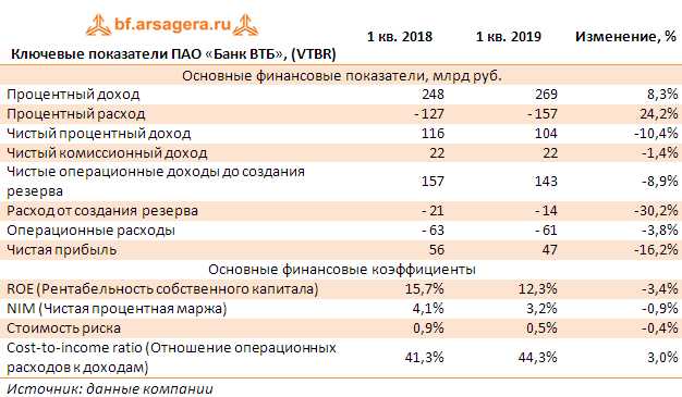 Дивиденды ВТБ за 2022 Году на Одну Акцию Последние Новости