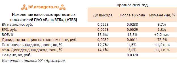 Дивиденды ВТБ за 2022 Году на Одну Акцию Последние Новости