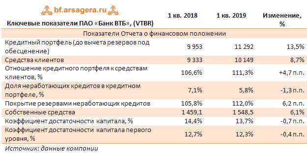 Дивиденды ВТБ за 2022 Году на Одну Акцию Последние Новости