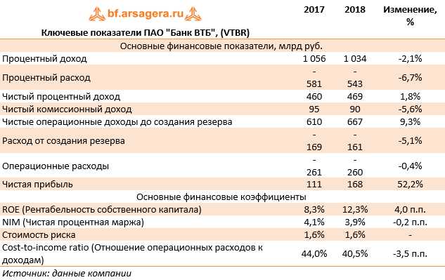 Отчет о Финансовых Результатах Банка ВТБ Пао 2022