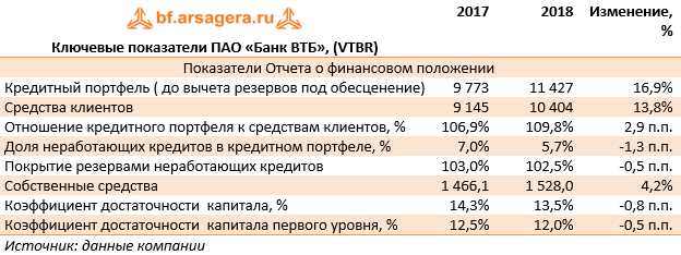 Отчет о Финансовых Результатах Банка ВТБ Пао 2022