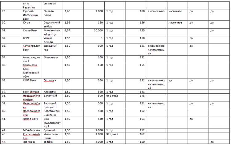 Процентные Ставки по Депозитам ВТБ на Сегодняшний День