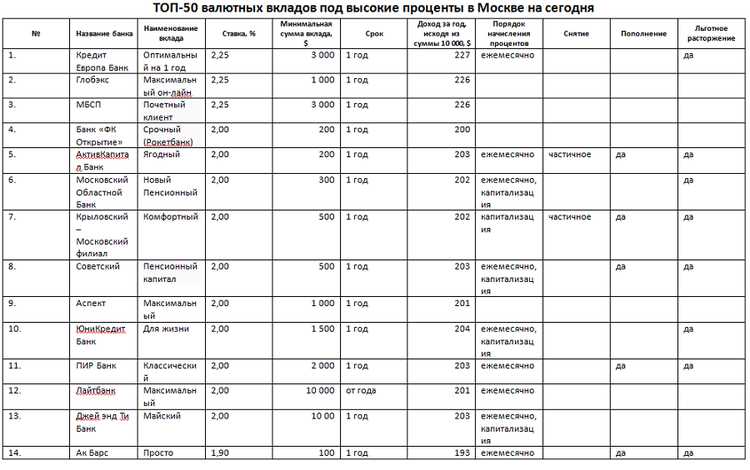 Процентные Ставки по Депозитам ВТБ на Сегодняшний День