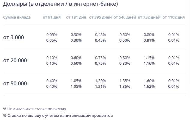 ВТБ Вклады Физических Лиц 2024 Проценты по Вкладам в Евро