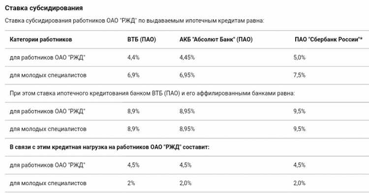 Ипотека в ВТБ с Господдержкой Отзывы