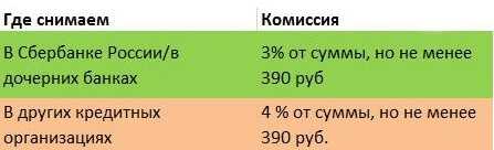 Комиссия При Снятии Наличных с Карты Альфа Банка в Банкомате ВТБ