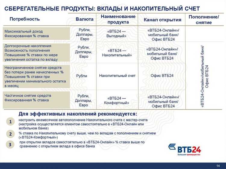 Начисление Процентов на Остатки по Расчетному Счету ВТБ