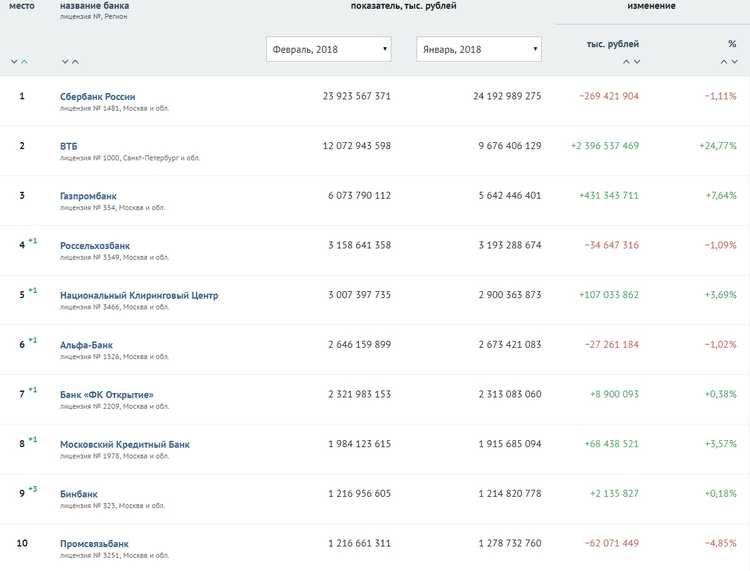 Какое Место Занимает Банк ВТБ в Банковской Системе