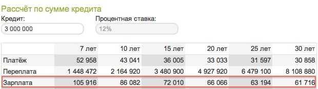 Какая Должна Быть Зарплата Для Ипотеки 2 Млн в ВТБ