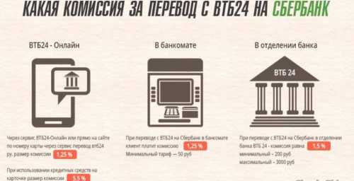 Можно ли Перевести Деньги с Карты ВТБ на Сбербанк Онлайн Без Комиссии