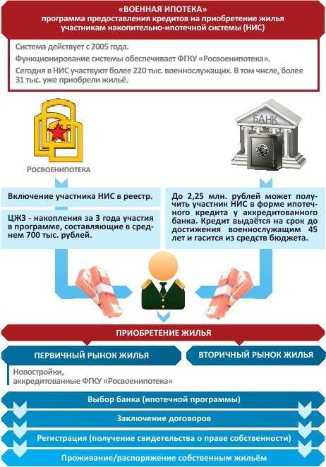 ВТБ Перечень Документов Для Военной Ипотеки