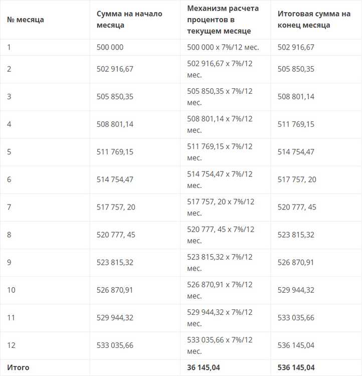 ВТБ Депозит с Капитализацией Процентов и Пополнением