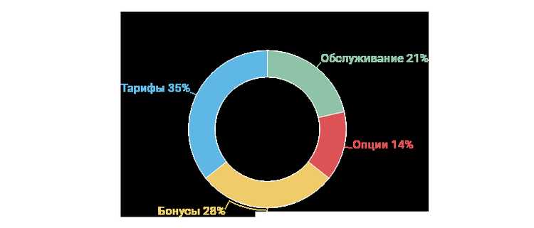 Мультикарта ВТБ Отзывы Клиентов Плюсы и Минусы