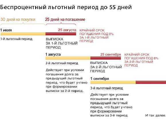 ВТБ Кредитная Карта с Льготным Периодом 50 Дней Отзывы