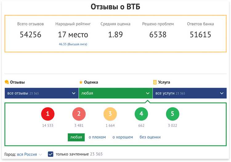 Банк ВТБ Потребительские Кредиты Низкая Процентная Ставка