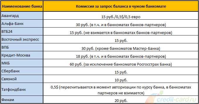 Как Узнать в Каком Отделении ВТБ Выдана Карта