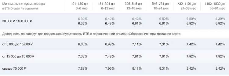 Депозит Сезонный на 400 Дней в Банке ВТБ Банк Москва