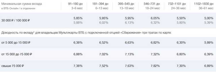 Депозит Сезонный на 400 Дней в Банке ВТБ Банк Москва