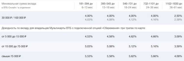 Депозит Сезонный на 400 Дней в Банке ВТБ Банк Москва