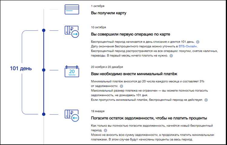 Кредитные Карты ВТБ Условия Получения Кредита