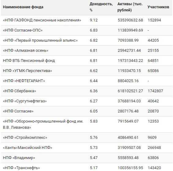 Негосударственный Пенсионный Фонд ВТБ Доходность по Годам