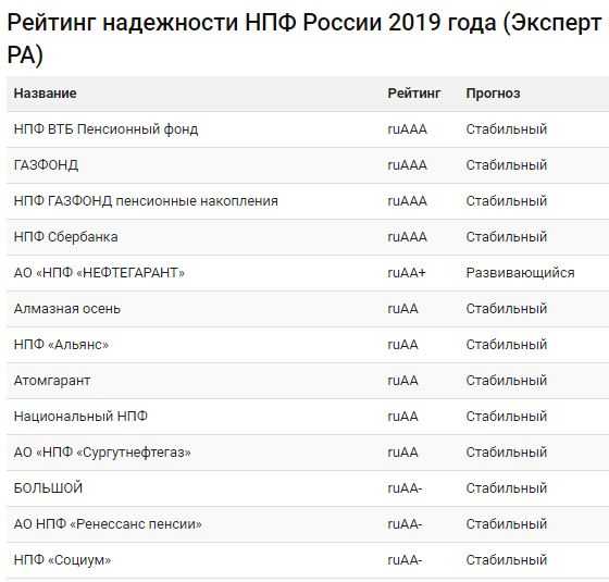 Негосударственный Пенсионный Фонд ВТБ Доходность по Годам