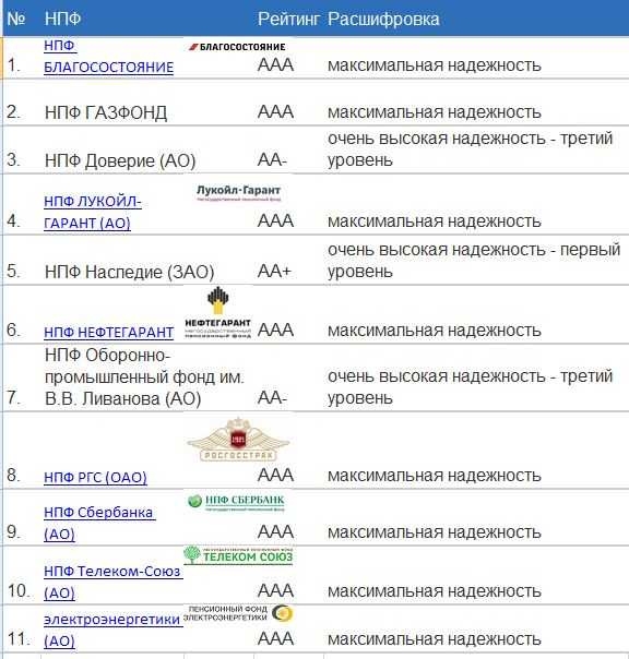 Негосударственный Пенсионный Фонд ВТБ Доходность по Годам