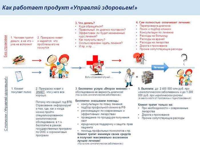 Как Активировать Полис Управляй Здоровьем ВТБ Страхование