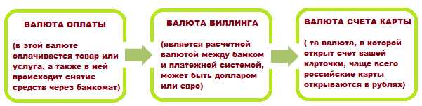 По Какому Курсу Списываются Деньги с Карты за Границей ВТБ